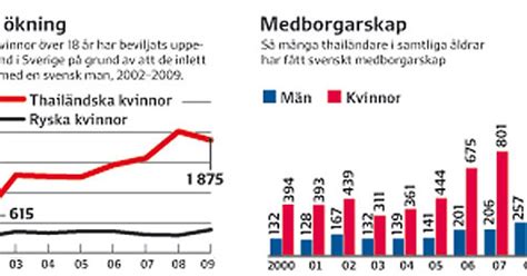 thailändskor i sverige|Allt fler thailändskor söker nytt liv i Sverige